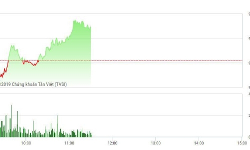 Chứng khoán sáng 9/10: Tranh 