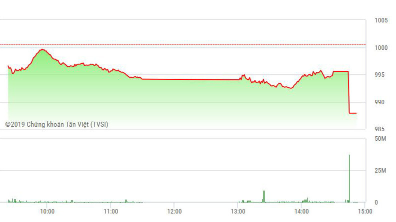 VN-Index rơi như một viên sỏi trong đợt ATC.