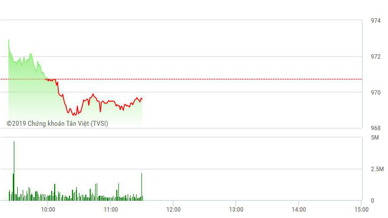 VN-Index thủng 970 điểm nhưng giao dịch vẫn rất chậm và chủ đạo là giằng co do điểm số vẫn bị ảnh hưởng từ các trụ là chính.