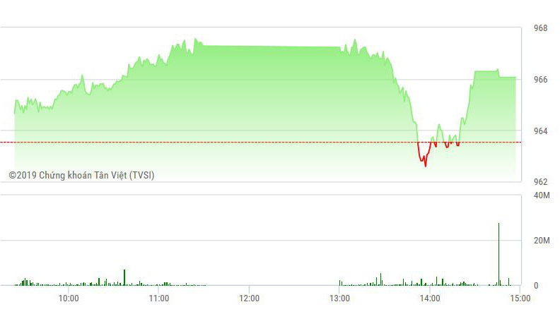 Một số blue-chips bị ép mạnh giữa phiên chiều nay đã đẩy VN-Index tụt xuống dưới tham chiếu trong vài phút.
