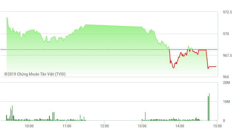 VN-Index tưởng như có cơ hội lấy lại tham chiếu cuối phiên thì đến đợt ATC lại bị đạp dúi dụi bằng VHM, VNM và VRE.