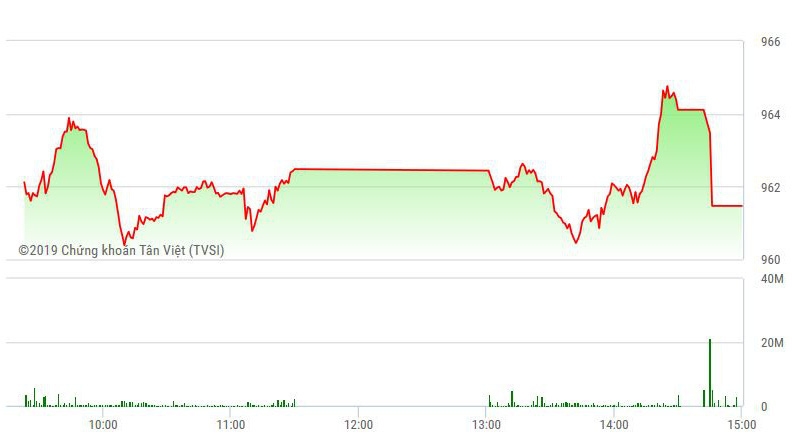 VN-Index bị VHM và VCB bẻ gục xuống lúc đóng cửa.