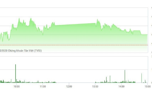 Chứng khoán chiều 14/1: Vốn ngoại 