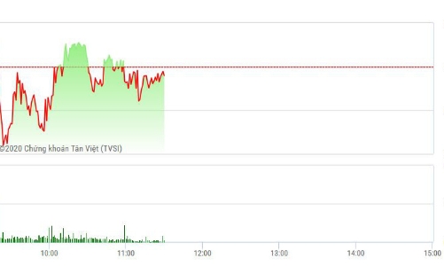 Chứng khoán sáng 15/1: BID xuất sắc, ROS lại mất hút lệnh khủng