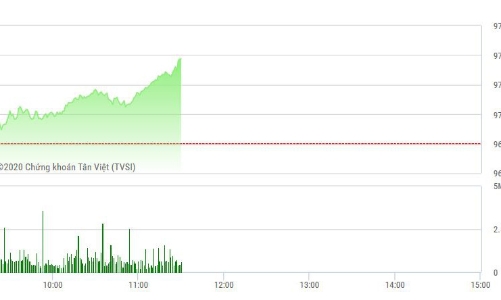 Chứng khoán sáng 16/1: Ngân hàng giúp VN-Index phá tung ngưỡng cản