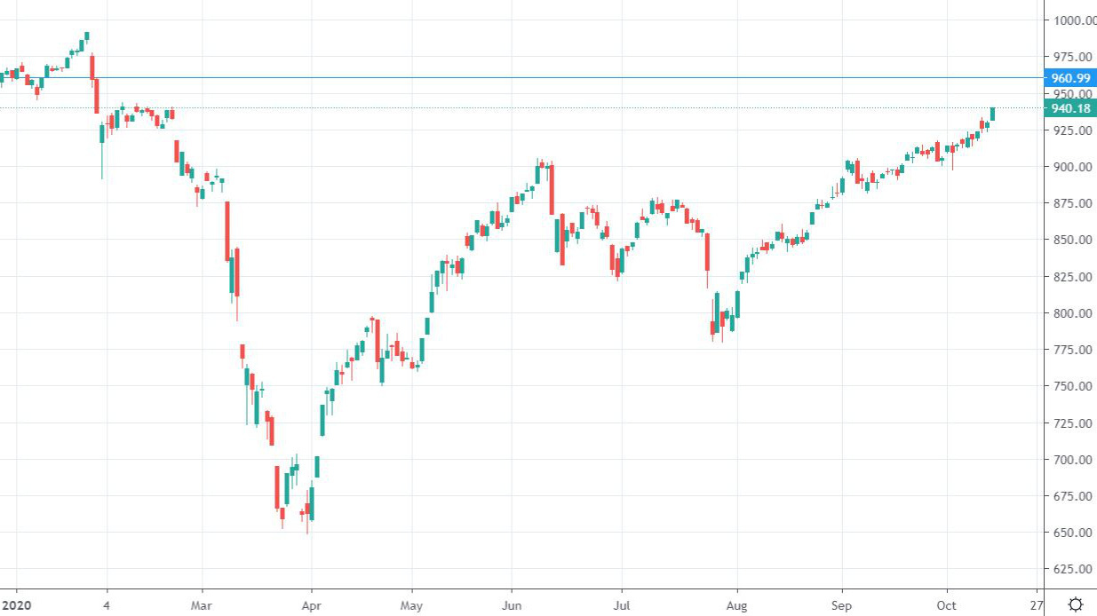 VN-Index đang tiến sát tới ngưỡng hòa vốn cho năm 2020.