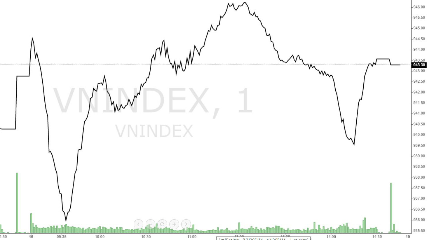 Diễn biến chỉ số VN-Index trong ngày 16/10/2020.