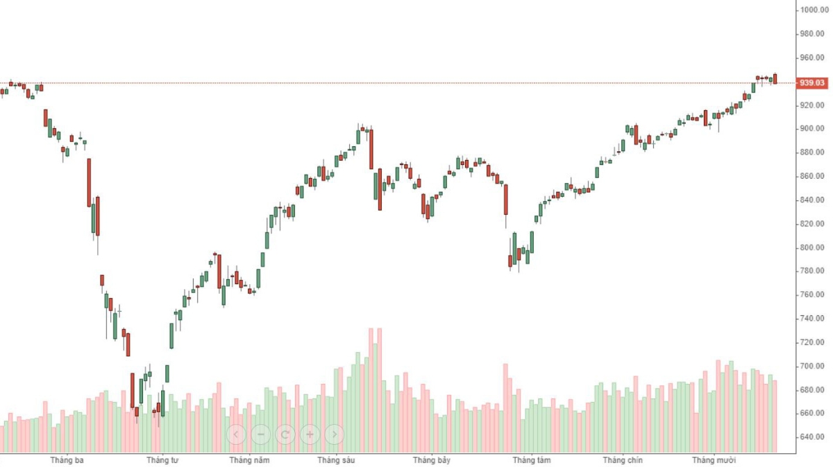 VN-Index tăng rất chậm 4 phiên gần đây và hôm nay bắt đầu quay đầu giảm mạnh.