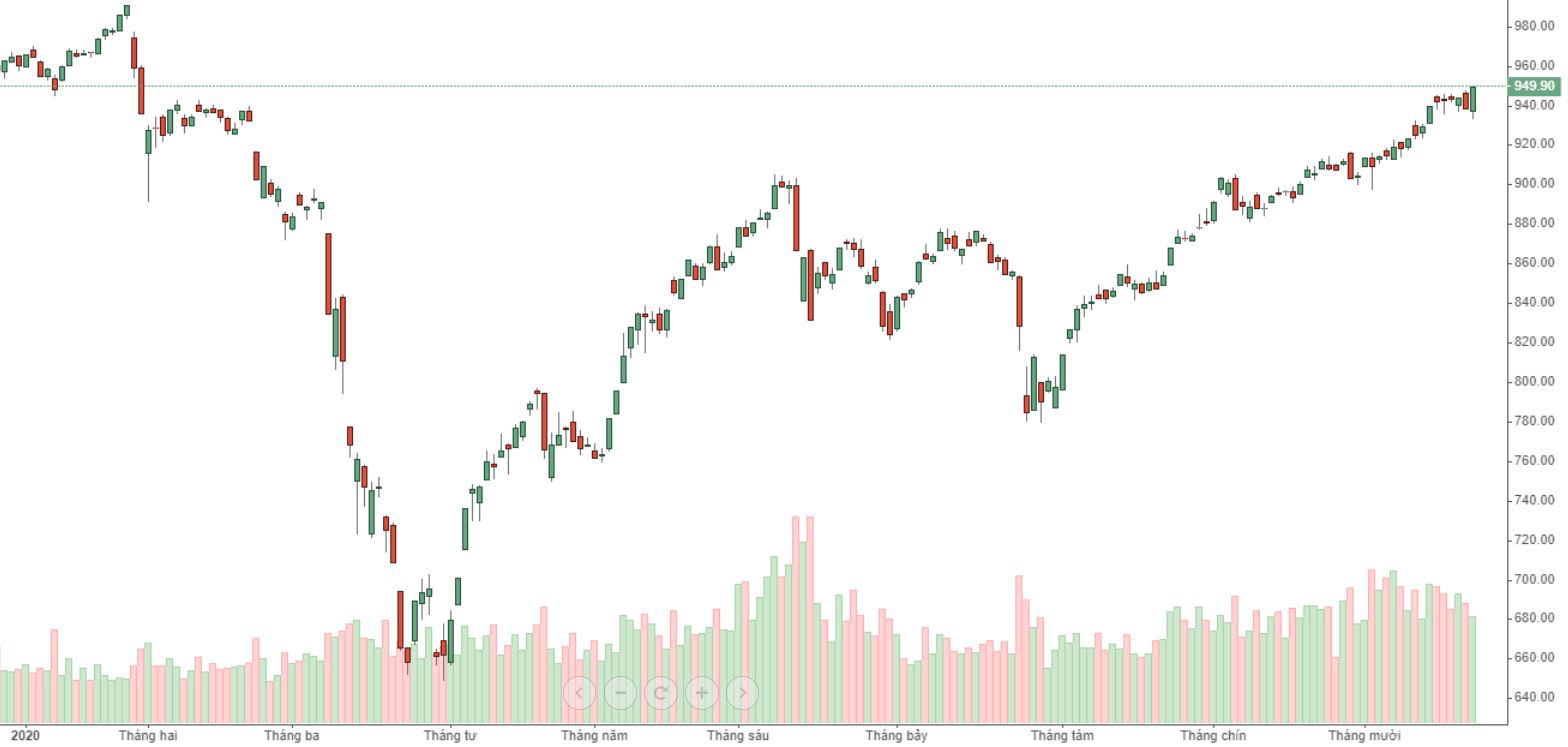 Thanh khoản đang suy giảm dù chỉ số VN-Index vẫn được kéo tăng khá mạnh.