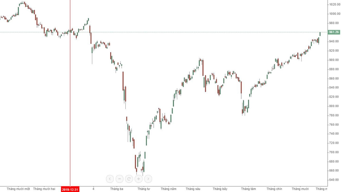 VN-Index đã quay về điểm xuất phát đầu năm 2020.