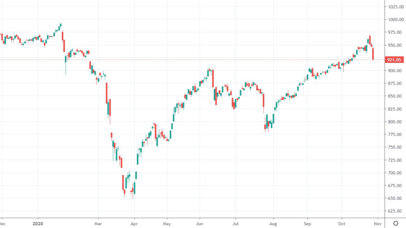 VN-Index giảm kỷ lục trong vòng 3 tháng.