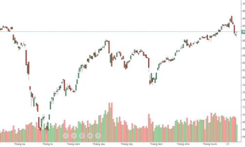 Quỹ ETF nội tái cơ cấu, VN-Index được kéo dựng ngược cuối phiên