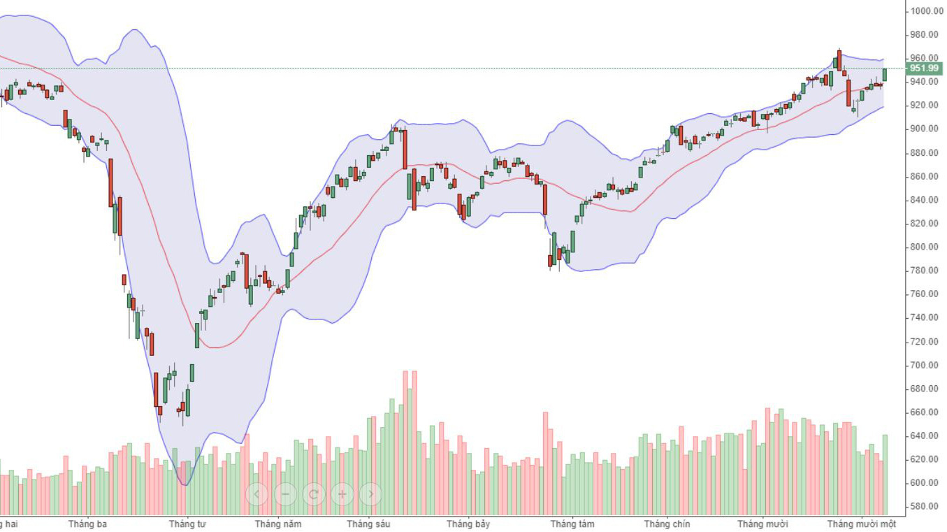 Thanh khoản đã gia tăng trở lại hôm nay.