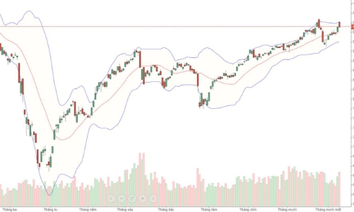 Chốt lời tưng bừng, thị trường 
