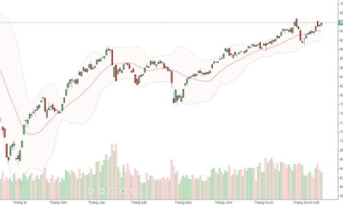 Cổ phiếu ACB, SHB sắp chạm đỉnh lịch sử, thanh khoản đột biến