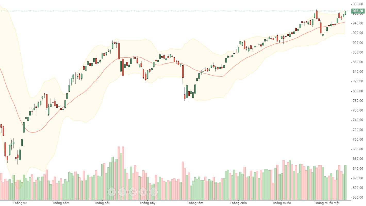 VN-Index đang tiến sát tới đỉnh cao nhất của tháng 10.