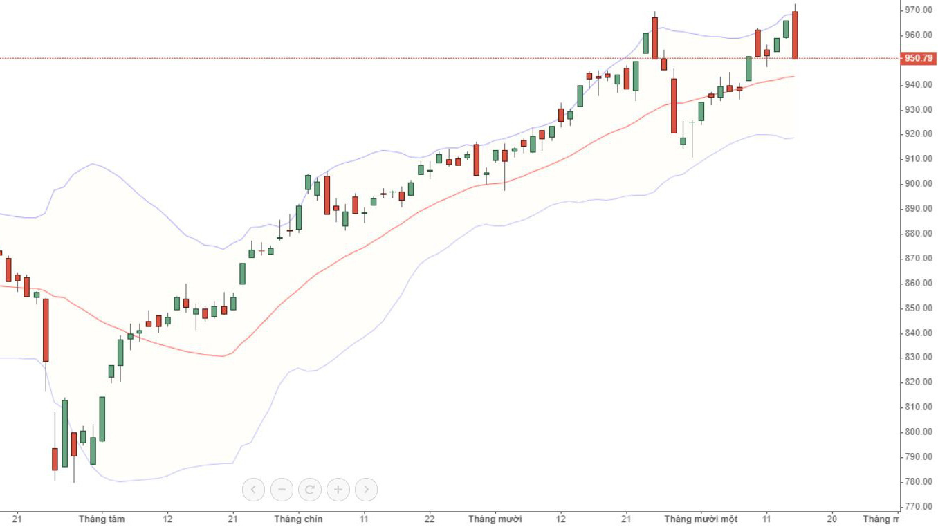 VN-Index đã được kéo vượt đỉnh đầu phiên sáng nay, nhưng đó là động tác giả.