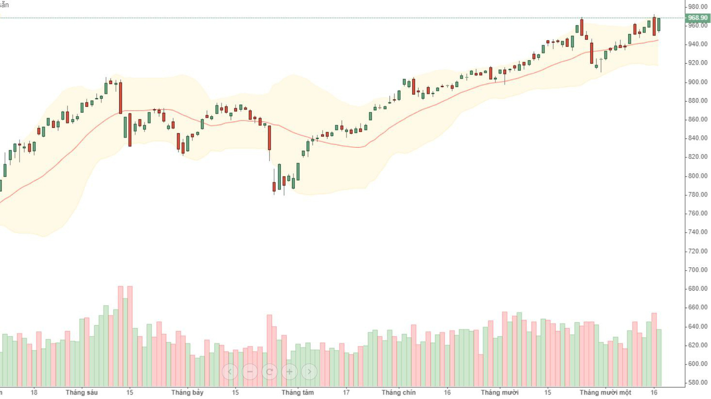 Các mã vốn hóa lớn đã "chuộc lỗi" hôm qua bằng mức tăng đền hôm nay, giúp VN-Index quay lại đúng điểm xuất phát.