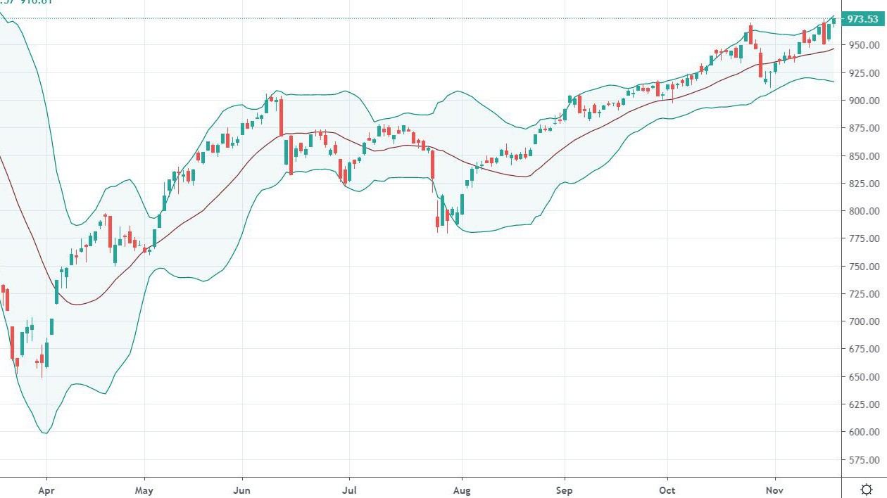 VN-Index hôm nay đã đóng cửa cao hơn đỉnh tháng 10 lẫn đỉnh cao nhất 2 phiên liền trước.