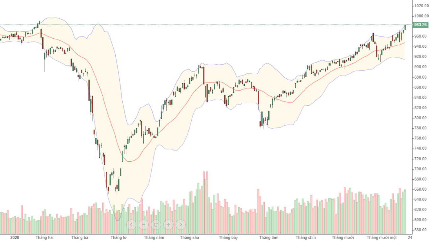 VN-Index đã vượt dứt khoát qua đỉnh cao tháng 10 và hướng đến đỉnh cao trước thời điểm Covid-19 hồi đầu năm.