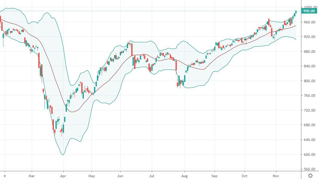 VN-Index đang tiến sát mốc 1.000 điểm