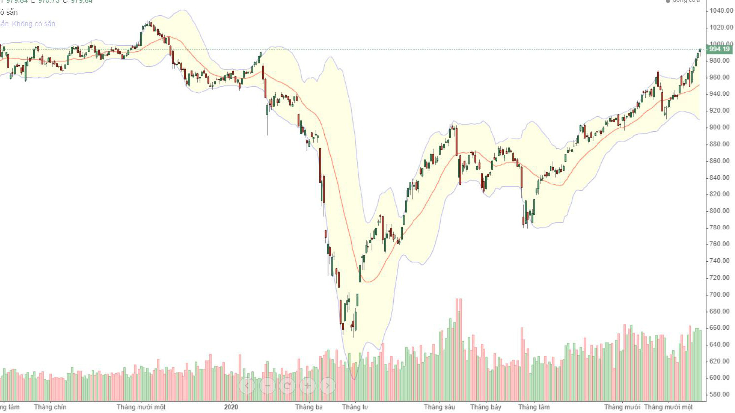 VN-Index đã chính thức xác lập đỉnh cao nhất 2020 hôm nay, sau khi vượt qua đỉnh cao tháng hồi cuối tháng 1.