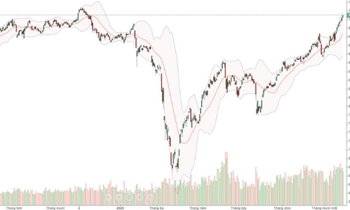 HPG đảo chiều thành công, HDB đột biến giao dịch