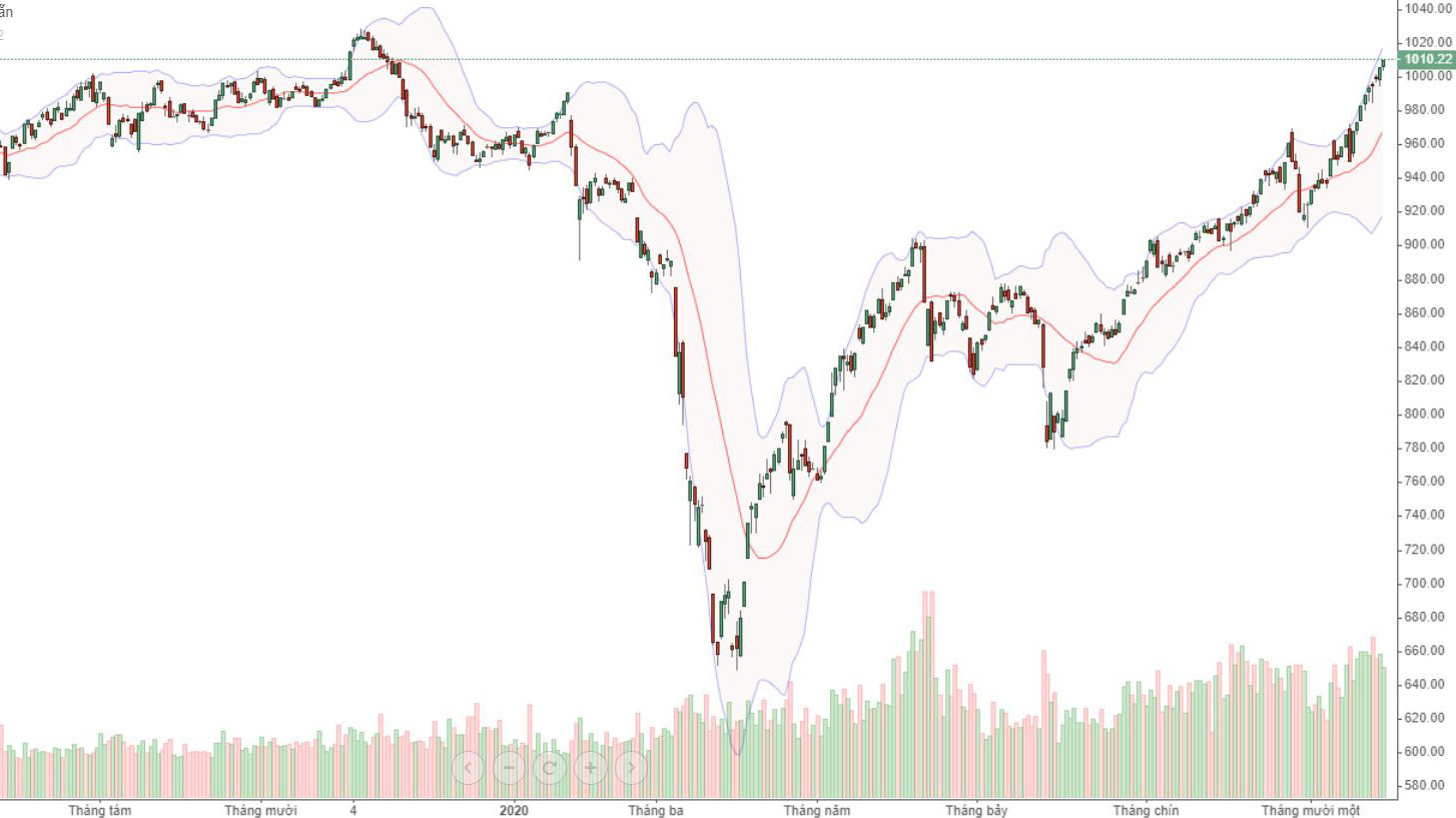 VN-Index đã tăng gần tới đỉnh cao nhất năm 2019.