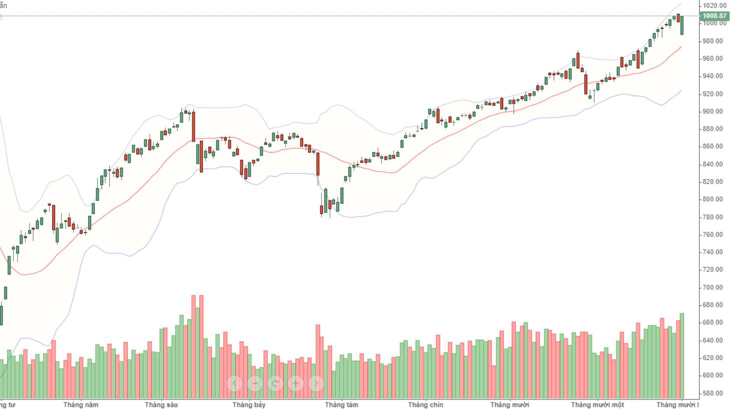 VN-Index có phiên đảo chiều ngoạn mục.