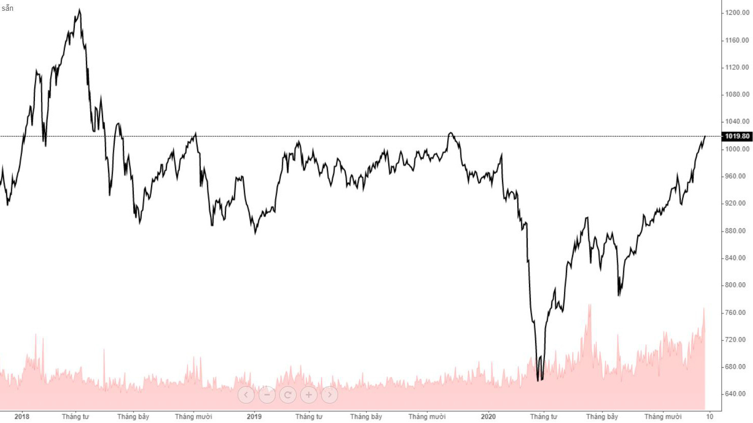 VN-Index đang tiến đến đỉnh cao nhất 30 tháng.