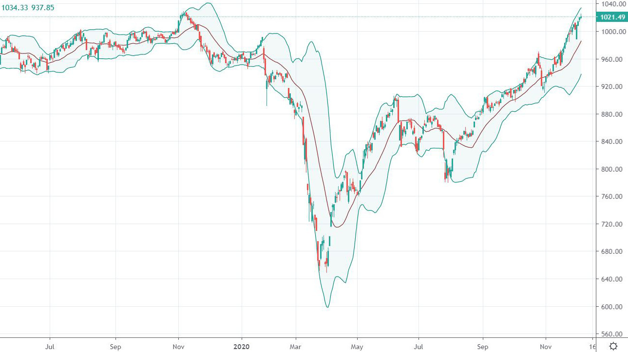 VN-Index vẫn đang tiến tới đỉnh cao 2019.
