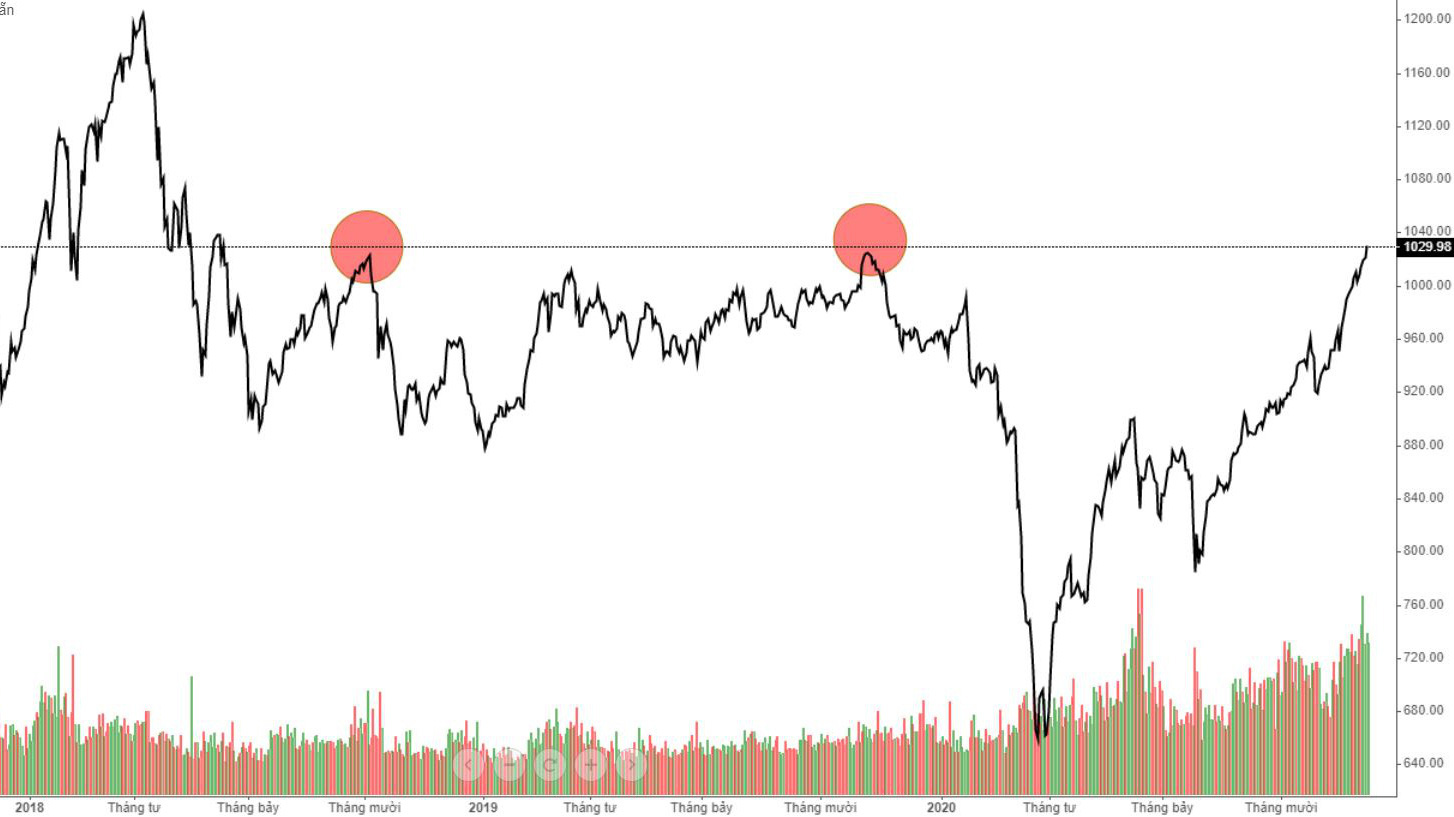 VN-Index đã chính thức vượt qua đỉnh cao 2019.