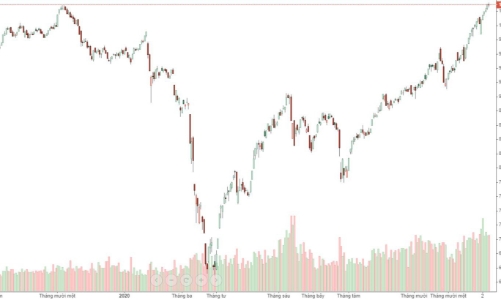 Thị trường gặp khó tại mốc 1.030 điểm, cổ chứng khoán 