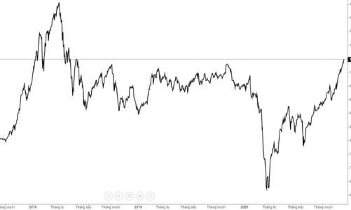 VCB bùng nổ, giá vượt đỉnh lịch sử