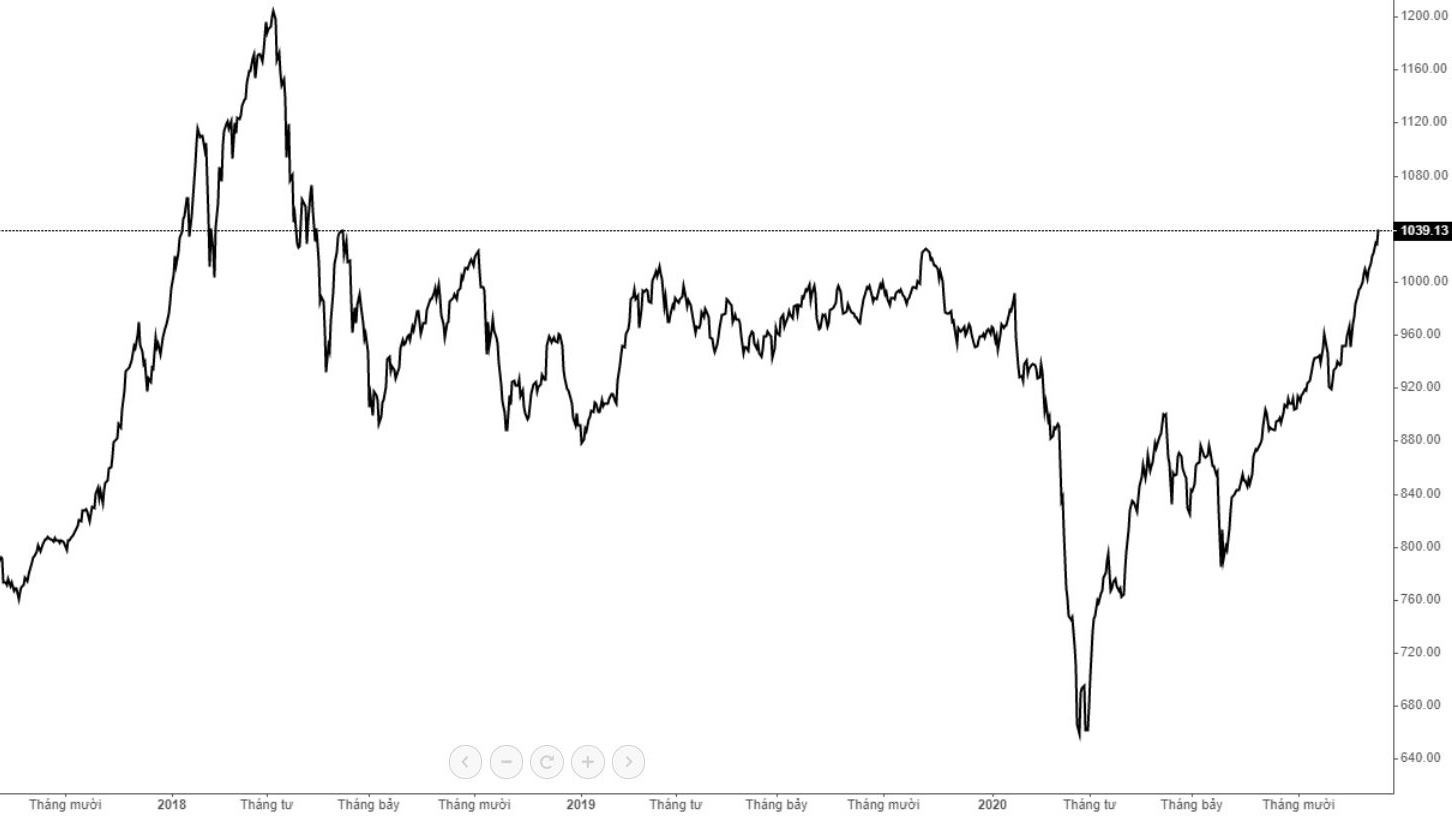 VN-Index đã tiến sát ngưỡng 1040 điểm.