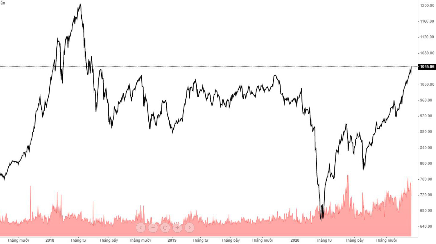VN-Index hiện chỉ còn thấp hơn ngưỡng đỉnh lịch sử 2018.