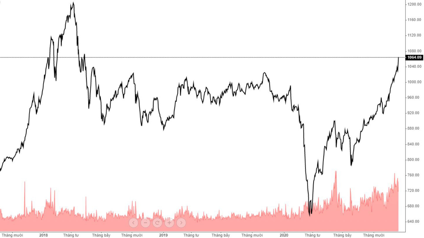 VN-Index đang hướng tới ngưỡng 1.100 điểm trong tuần này.