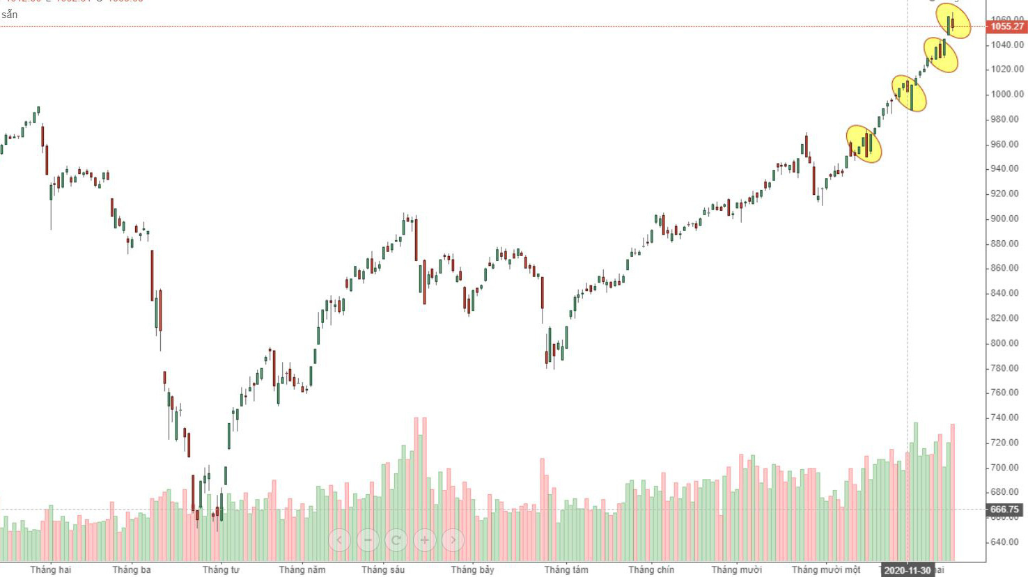 Nhìn vào quá khứ gần, cứ mỗi phiên giảm mạnh đột ngột lại dẫn đến các phiên sau đó tăng còn mạnh hơn. Đã 4 lần thị trường diễn biến như vậy tạo cảm giác quen thuộc.