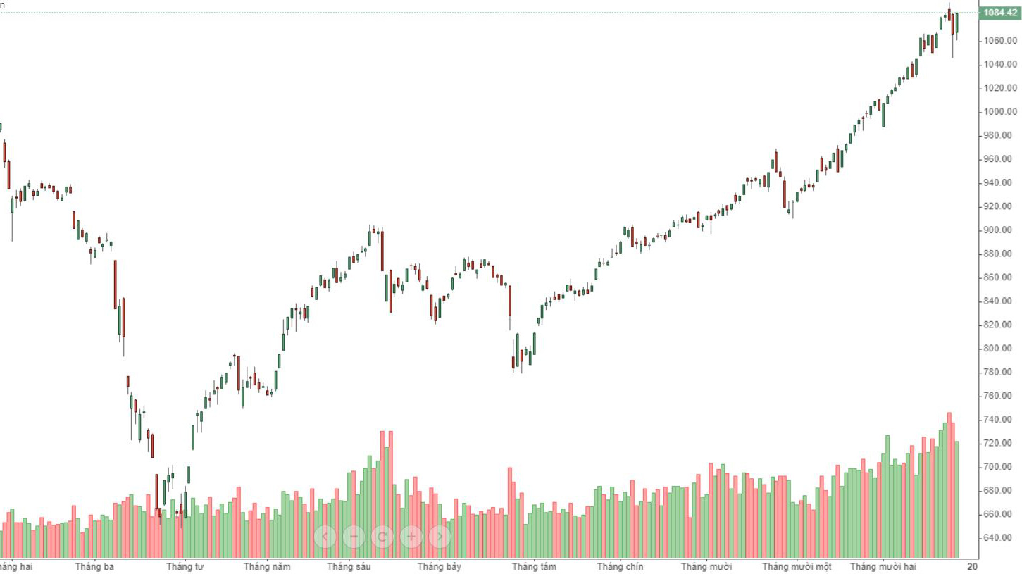 Thanh khoản giảm là nguyên nhân giúp hệ thống giao dịch khá thông suốt phiên này.