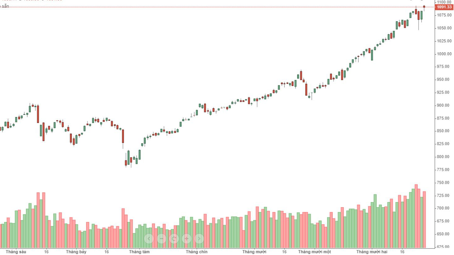 VN-Index lần thứ hai tiến sát ngưỡng 1.100 điểm và lại xuất hiện một đợt bán mạnh.