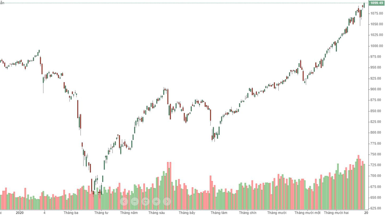 VN-Index vẫn chưa vượt được mốc 1.100 điểm hôm nay chủ yếu do kỹ thuật.