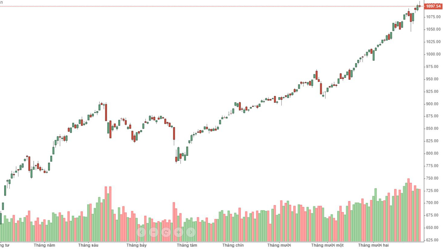 Ba phiên gần đây cứ khi VN-Index lên gần hoặc vượt 1.100 điểm là lại xuất hiện một đợt bán ra.