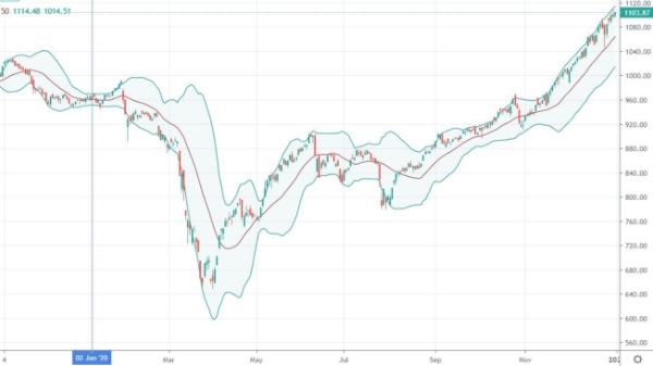 Xu thế dòng tiền: Đà tăng sẽ tiếp diễn