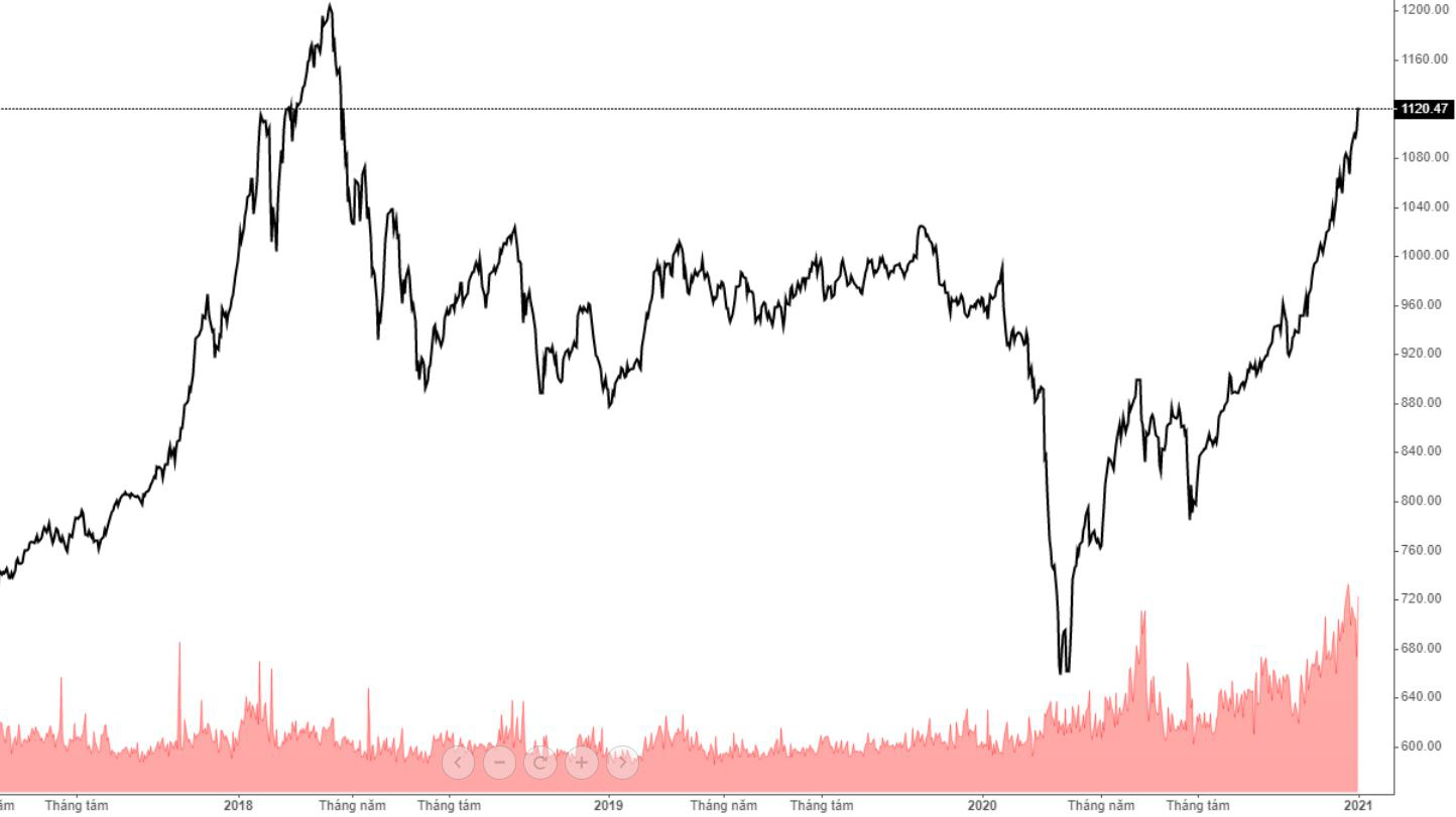 Nhiều công ty chứng khoán dự báo VN-Index có thể đạt tới đỉnh lịch sử 1.200 điểm trong năm 2021, nhưng dường như thị trường có khả năng chạm tới ngay trong quý 1.