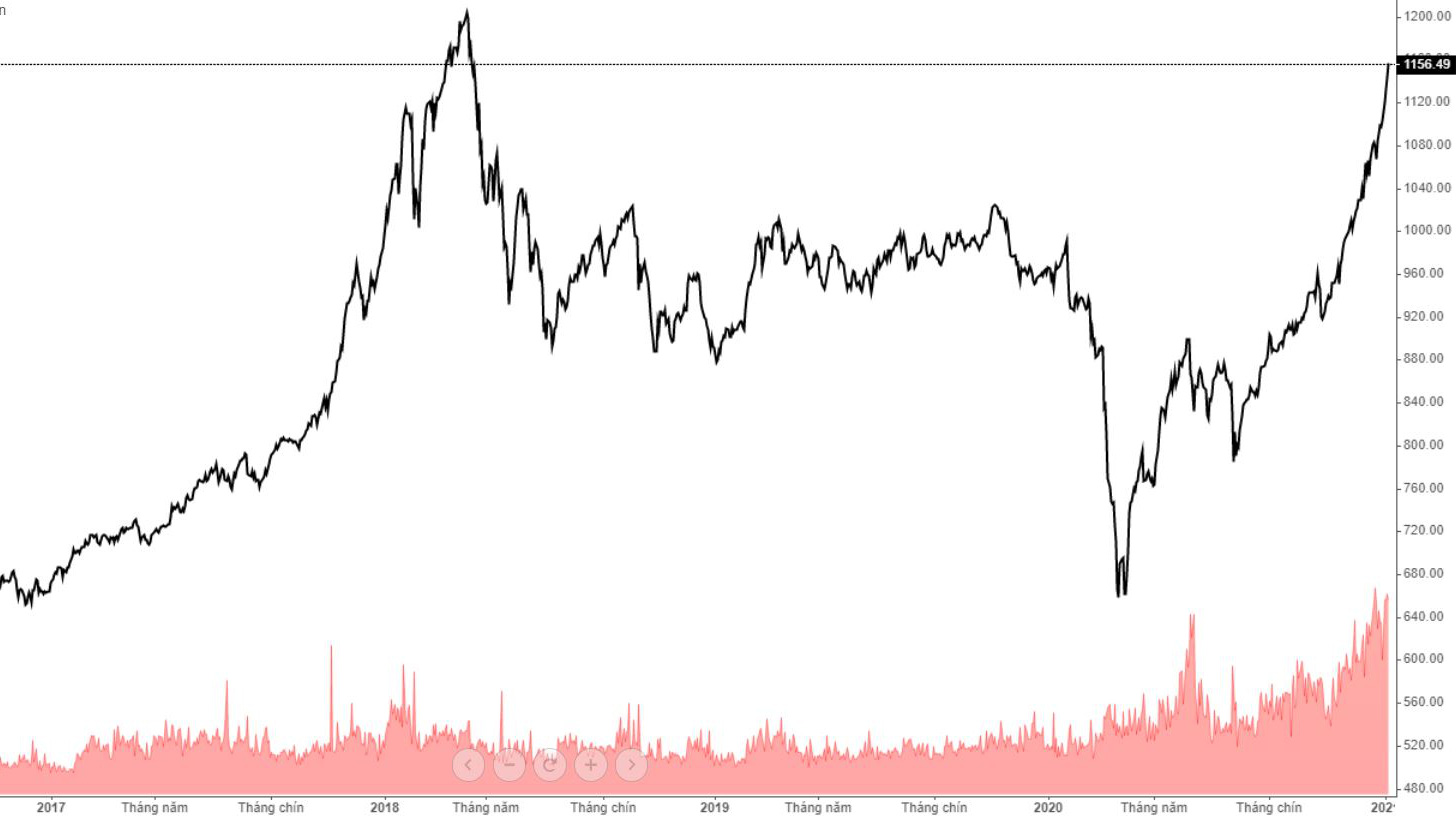 VN-Index đang có chuỗi ngày tăng kỳ dị nhất nhờ hiện tượng nghẽn hệ thống giao dịch.