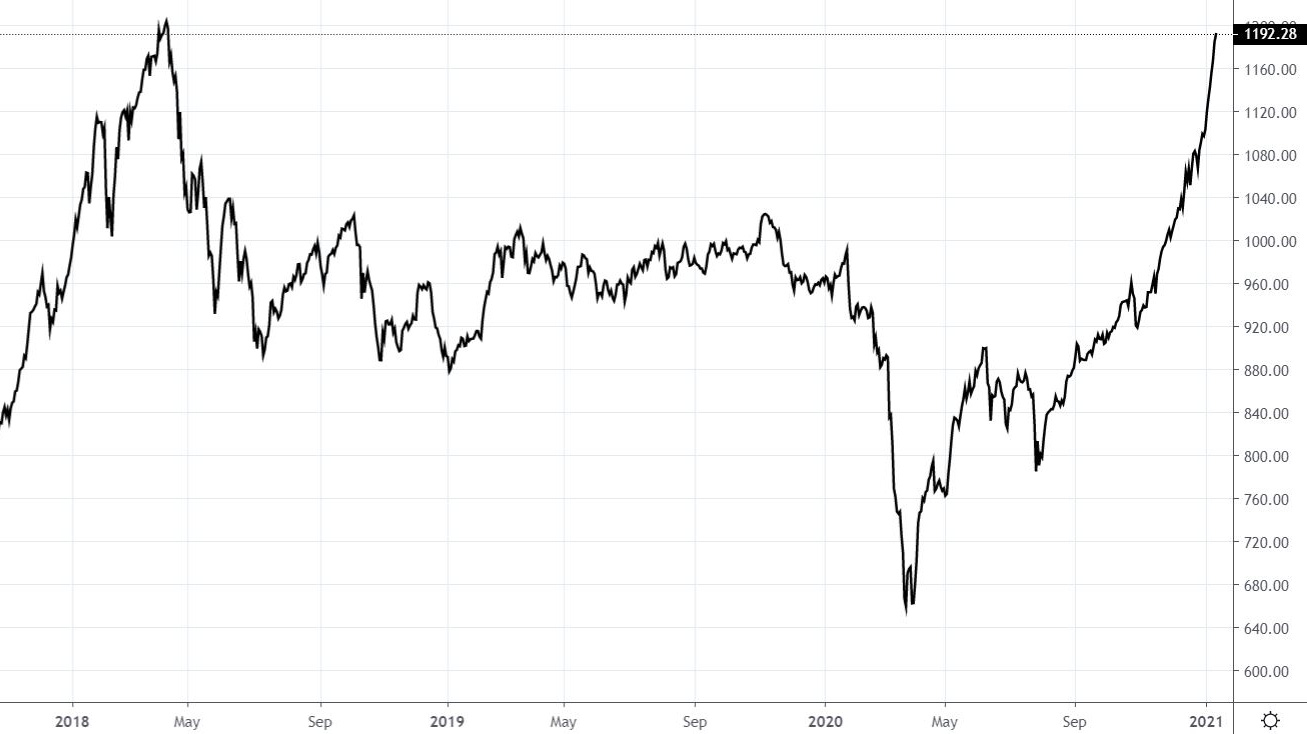 VN-Index đang đứng trước thời khắc lịch sử.