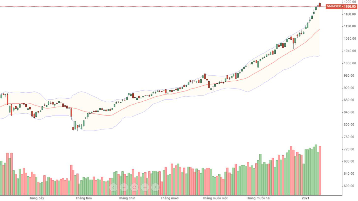 VN-Index đảo chiều khi chạm vào mốc 1.200 điểm.