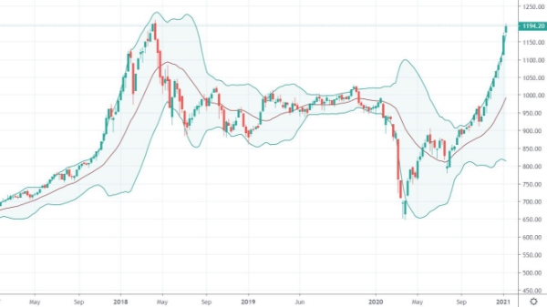 Xu thế dòng tiền: Tích lũy trước khi vượt đỉnh 1.200