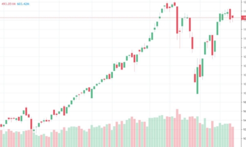 Hồi kỹ thuật, thanh khoản HSX giảm mạnh