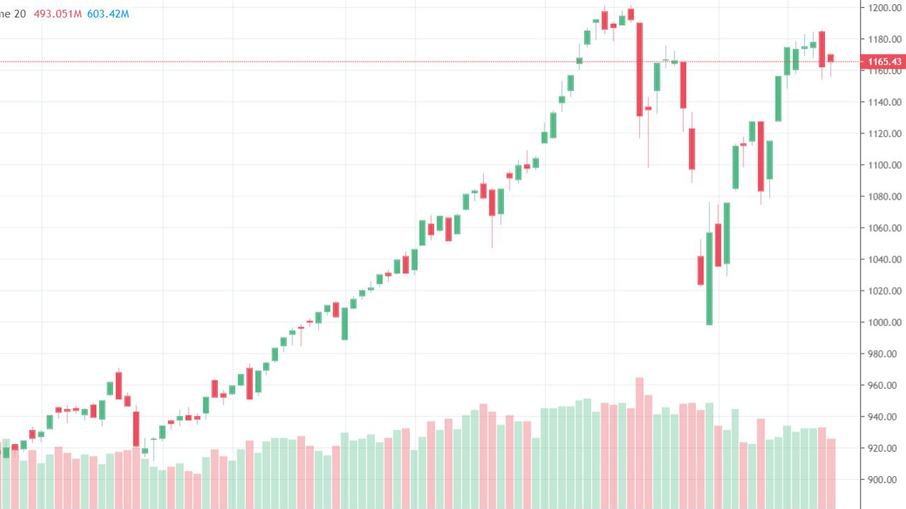 VN-Index thể hiện phiên phục hồi rất nhẹ so với mức giảm hôm qua. Thanh khoản cũng suy yếu.
